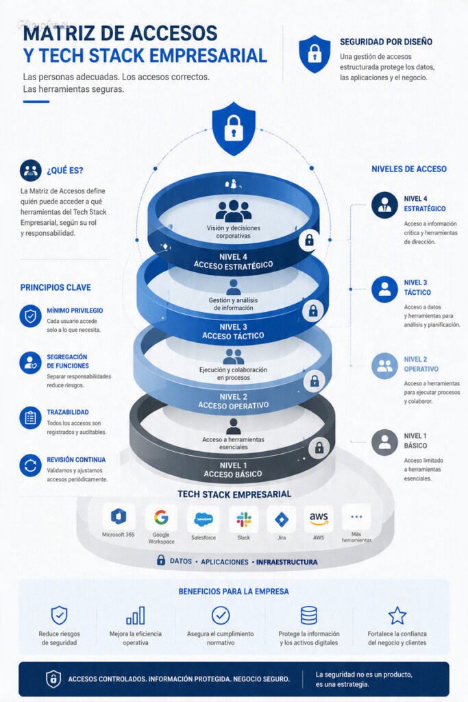Infografía de la Matriz de Accesos y Tech Stack Empresarial para estructurar y proteger herramientas digitales en un negocio